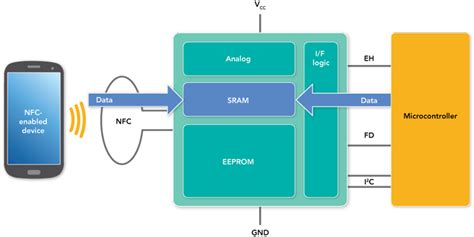 2k nfc tag|ntag i2c plus 2k tags.